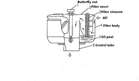 After the machine finishes its work, the air screw needs to be loosened quickly to release the air and oil-water mixture. . Oil bath air filter how it works